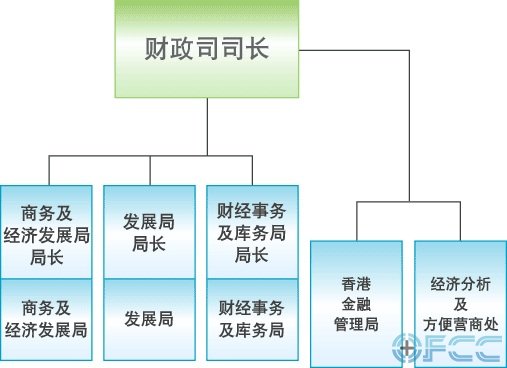财政司组织架构图