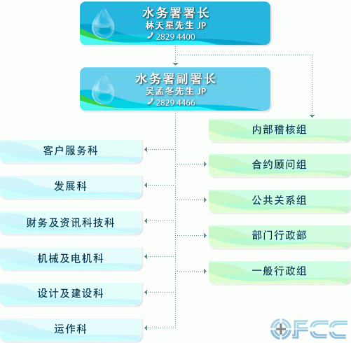 香港水务署组织结构图