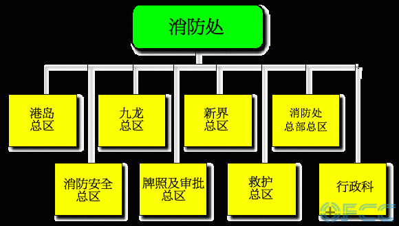 香港消防处组织结构图