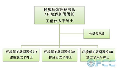 环保署组织架构图