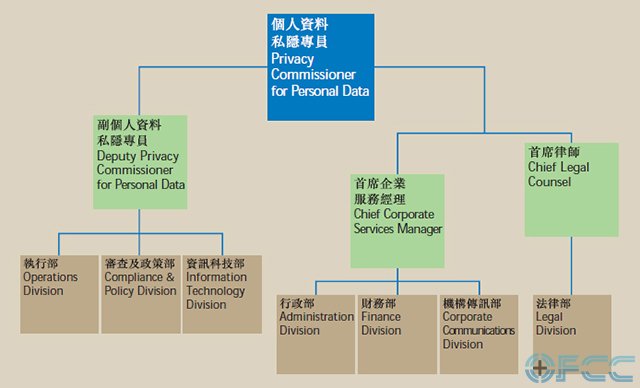 香港个人资料私隐专员公署架构图