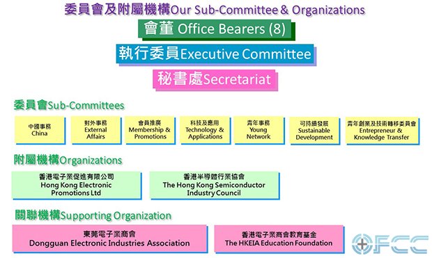 香港电子业商会组织架构图