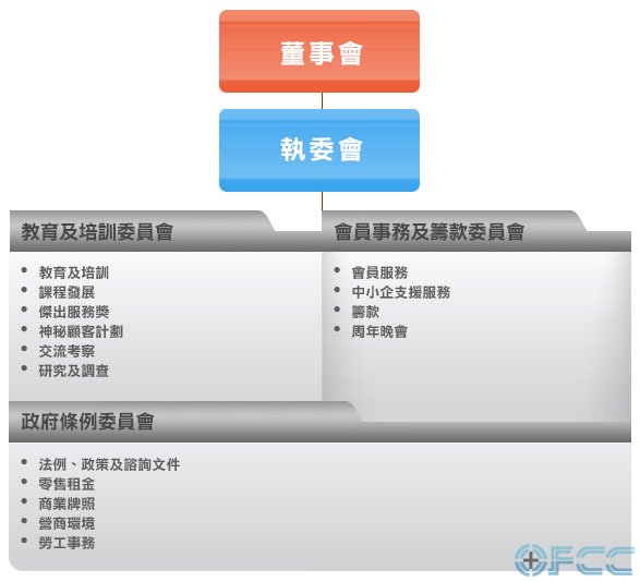 香港零售管理协会组织架构图