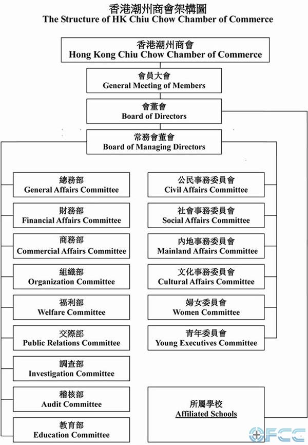香港潮州商会组织架构