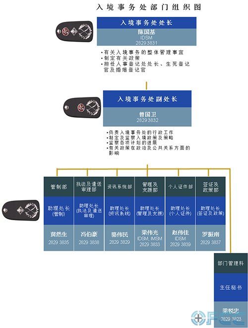 香港入境事务处组织图