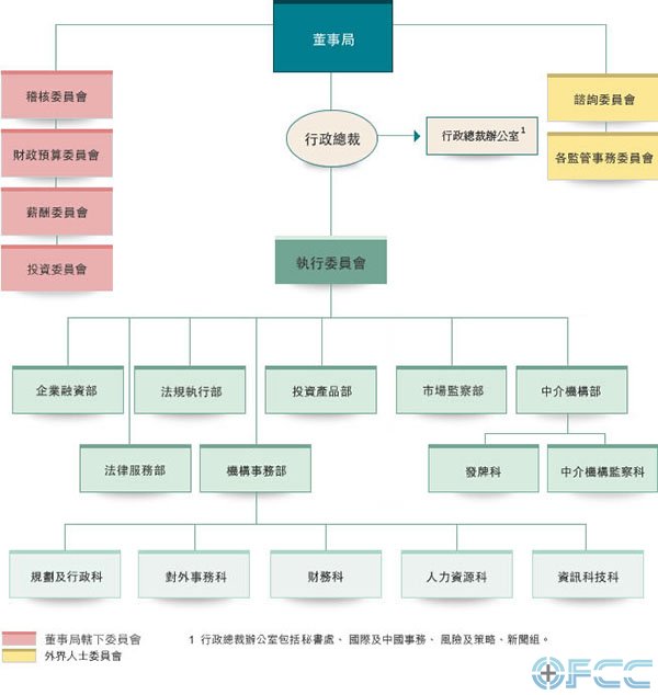 香港证监会组织架构图