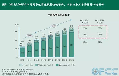 2013至2015年中国高净值家庭数量快速增长