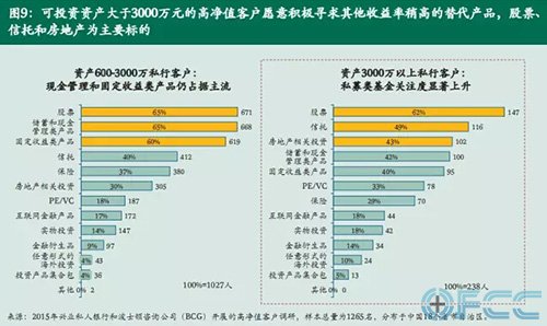 资产600-3000万私行客户