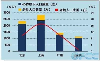 中国老龄人口_中国总人口及老龄化人口比重分析图-中国人口危机快来了吗