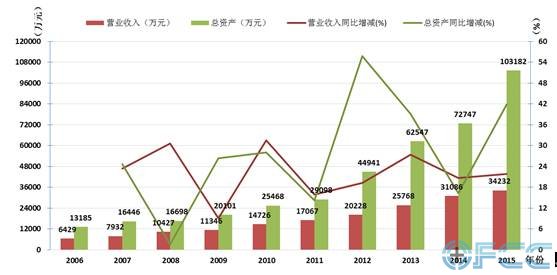 罗斯柴尔德家族总资产_营业收入 总资产(2)