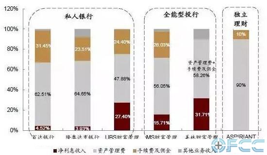 高净值财富管理行业主要收入来源于资产管理费