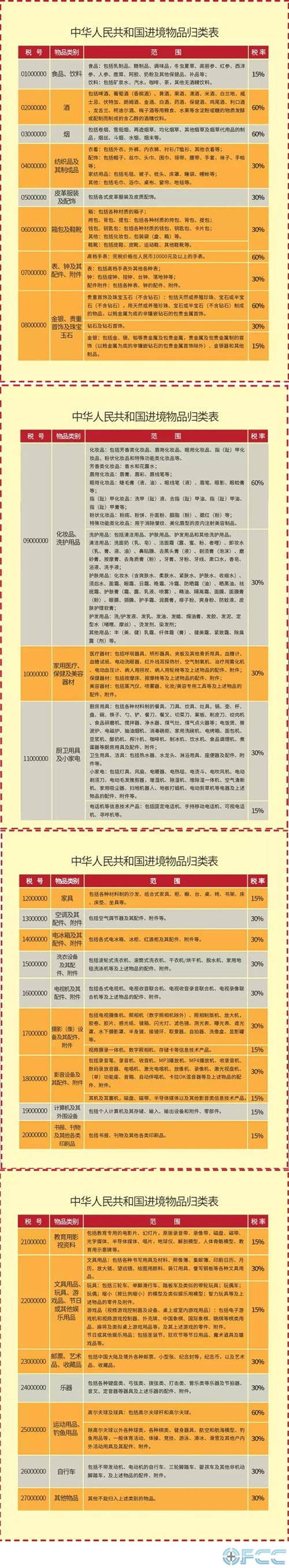 中华人民共和国进境物品归类表