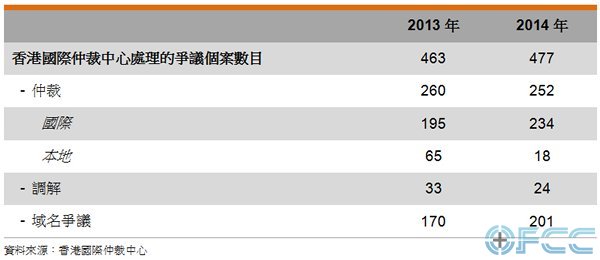 表: 香港国际仲裁中心处理的争议个案数目