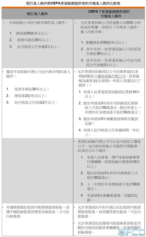 表: 现行准入条件与CEPA香港服务提供者的市场准入条件比较表