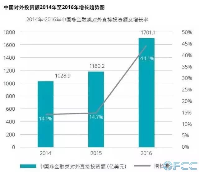 2014年-2016年中国非金融类对外直接投资额及增长率
