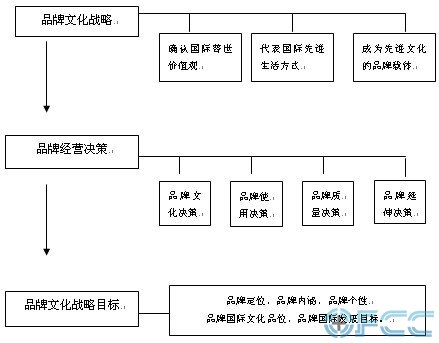 品牌文化战略体系构建图(图1)
