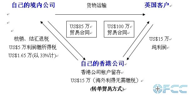 转单贸易方式