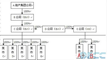 某市公司股权的集团公司内部架构