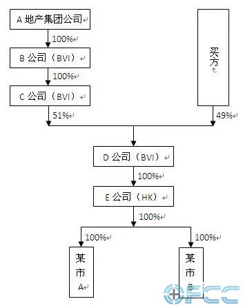 A、B公司的集团公司内部架构变化