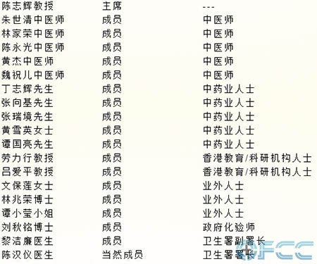 香港中医药管理委员会成员名单