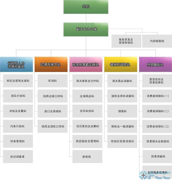 香港海关组织结构图