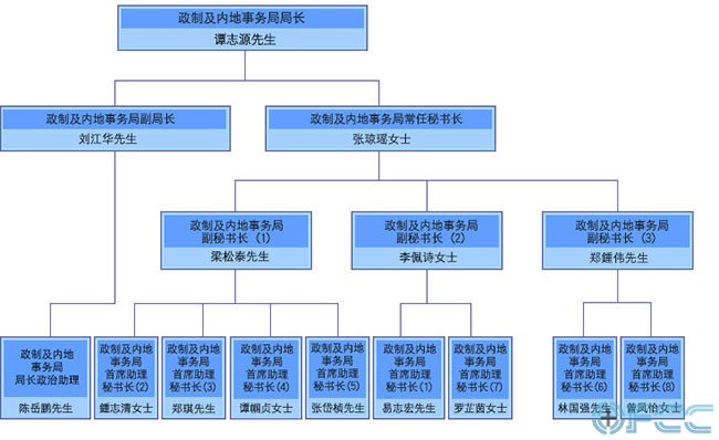香港政制及内地事务局组织结构图