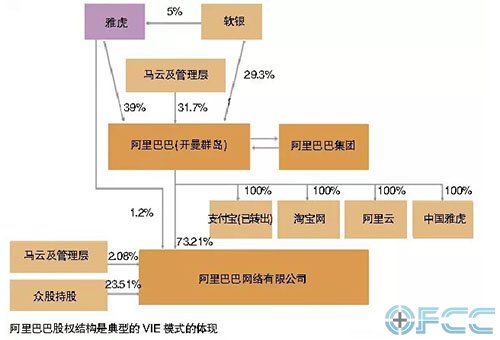 阿里巴巴VIE架构