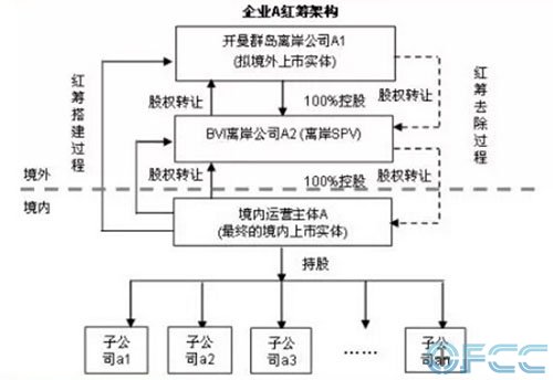 红筹架构