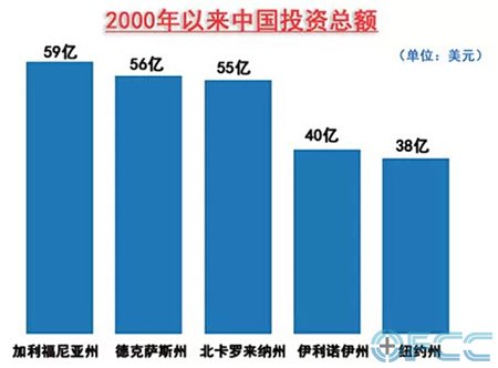2000年以来中国投资总额
