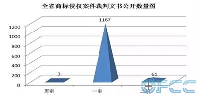 湖南省商标侵权案件裁判文书公开数量图
