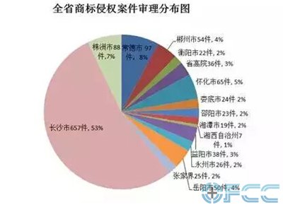 全省商标侵权案件审理分布图