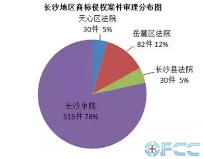 长沙地区商标侵权案件审理分布图