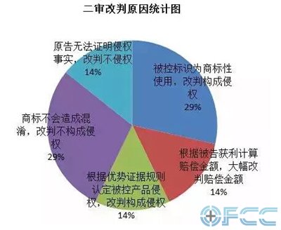 二审改判原因统计图