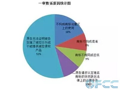 一审败诉原因统计图