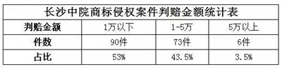 长沙中院商标侵权案件判赔金额统计表