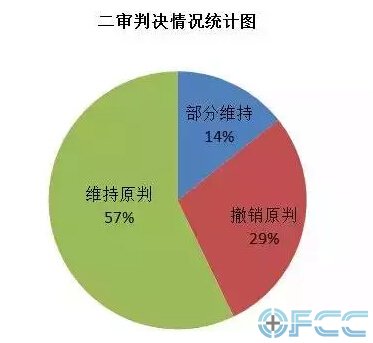 二审判决情况统计图