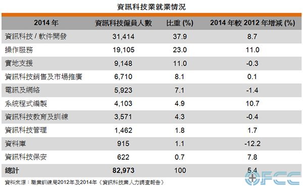 图: 资讯科技业就业情况