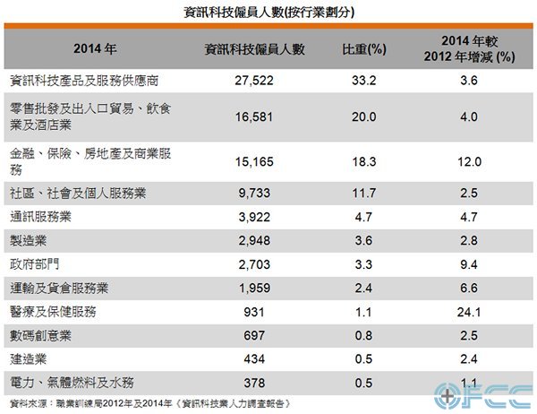 图: 资讯科技雇员人数(按行业划分)