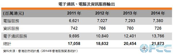 图: 电子通讯、电脑及资讯服务输出