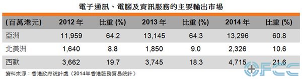 图: 电子通讯、电脑及资讯服务的主要输出市场