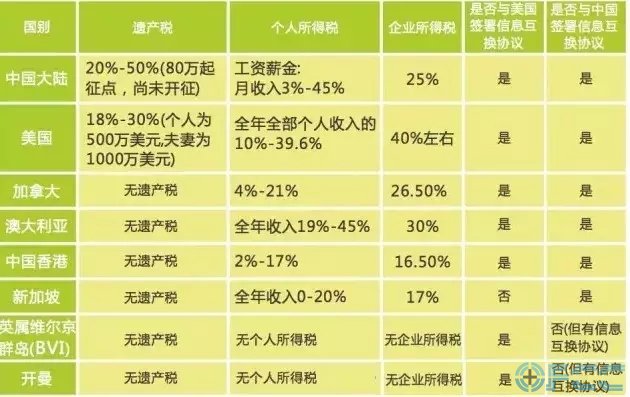 各国与家族信托有关的税收列表