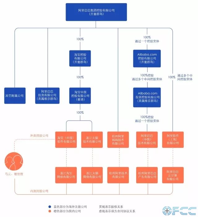 阿里巴巴VIE架构图