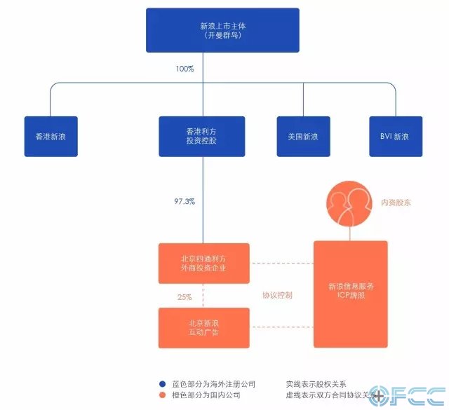 新浪VIE架构图