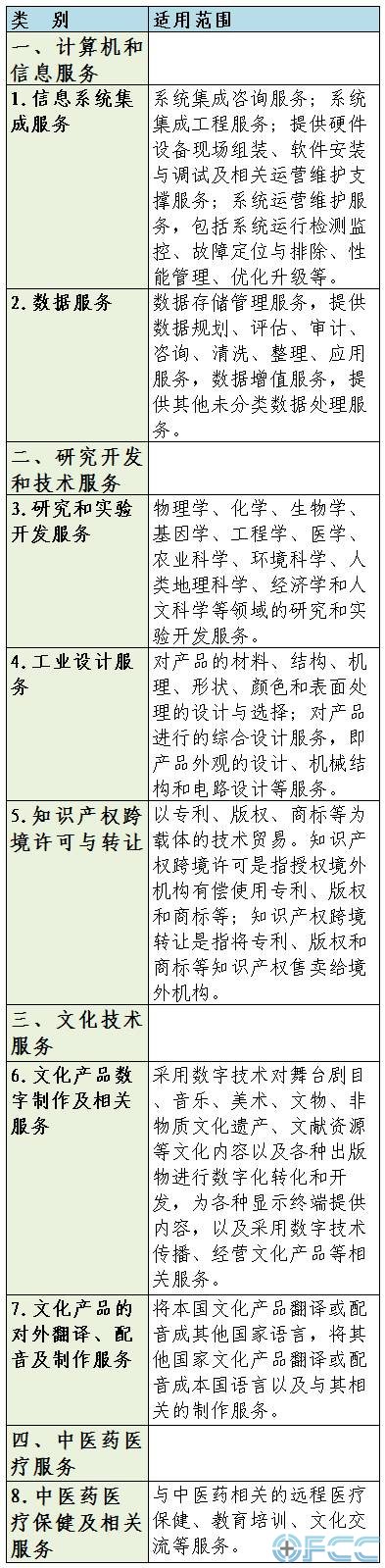 技术先进型服务业务领域范围（服务贸易类）
