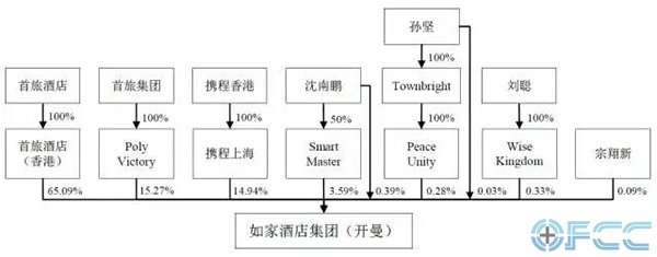 如家酒店集团的股权结构