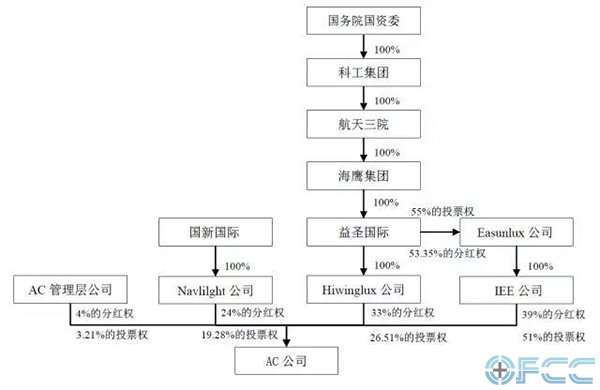 海外标的公司股权结构图