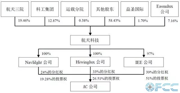 航天科技股权结构图